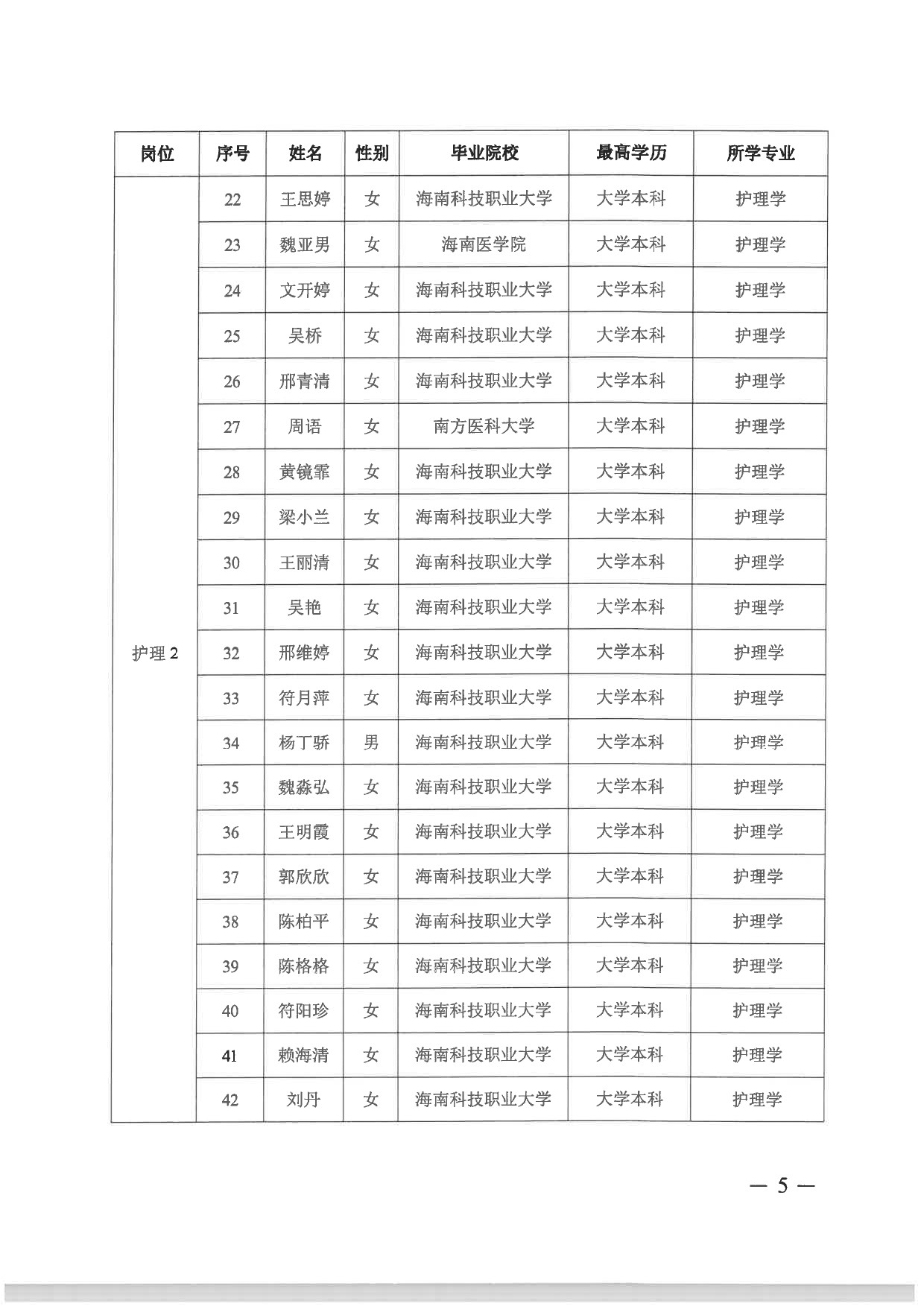 附件：海南省第五人民醫(yī)院2024年“百場萬崗”公開招聘資格審核通過人員名單_page-0003.jpg