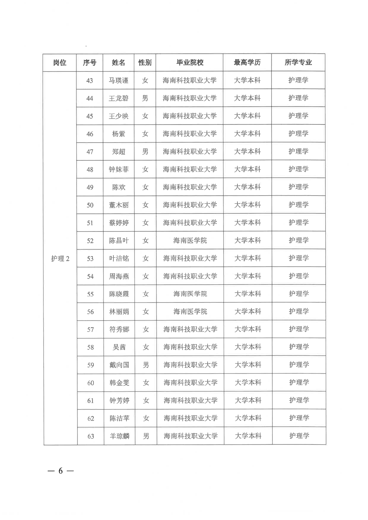 附件：海南省第五人民醫(yī)院2024年“百場萬崗”公開招聘資格審核通過人員名單_page-0004.jpg