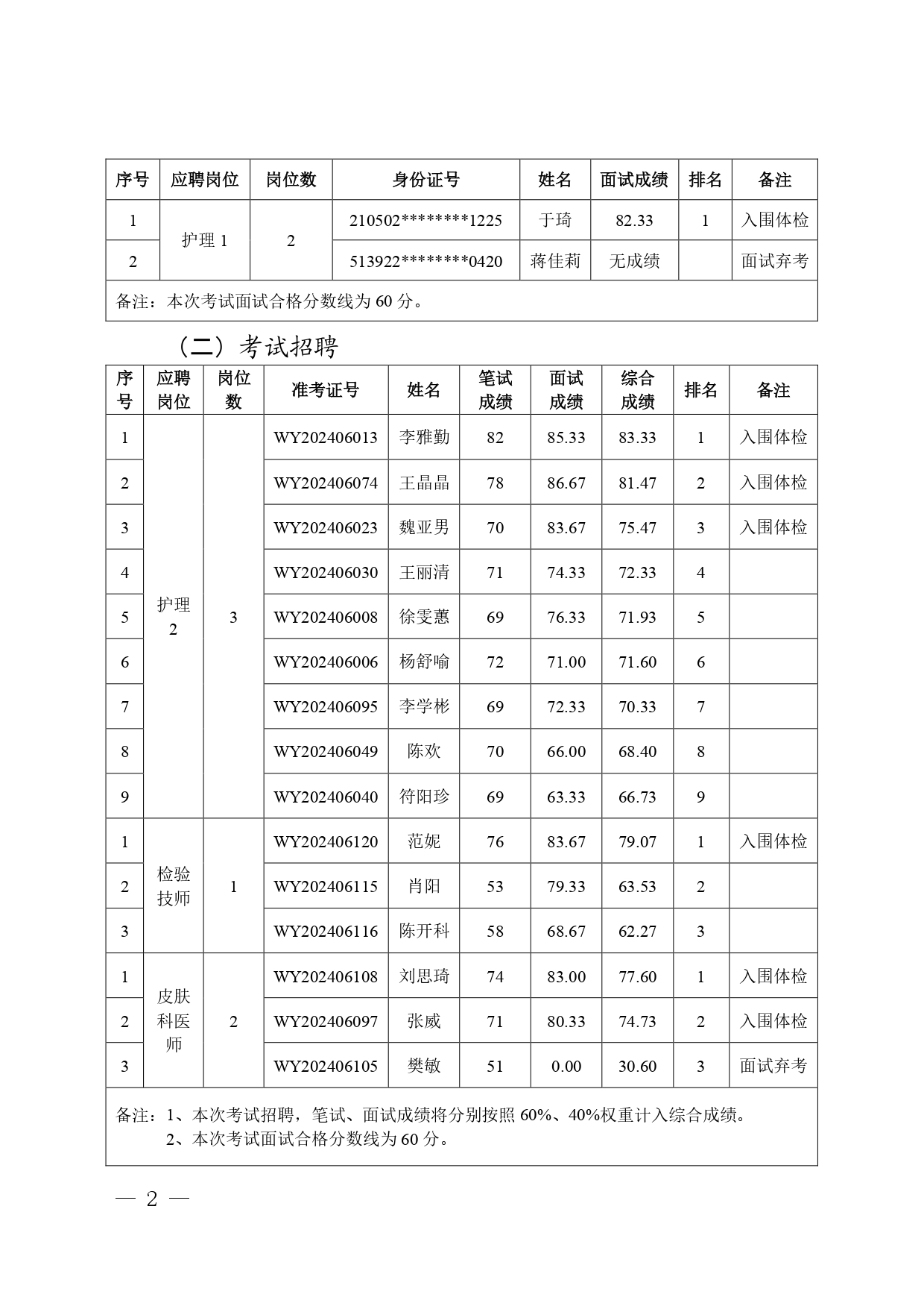 海南省第五人民醫(yī)院2024年“百場(chǎng)萬(wàn)崗”公開招聘工作人員考試成績(jī)及體檢安排公告_page-0002.jpg